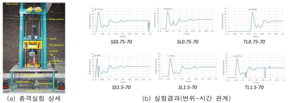 UHPFRC 합성부재 충격실험 상세 및 결과