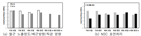 철근 노출에 따른 부착특성 평가 결과