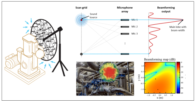 마이크로폰 어레이 및 빔포밍 기반의 이상 소음원 위치 탐지 및 시각화