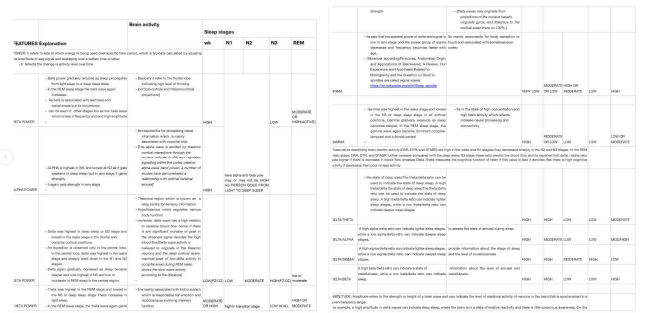 수집된 EEG 등 추가 생체 신호 parameter 예시