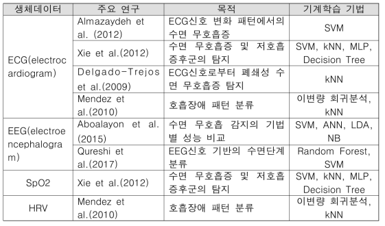 주요 기계 학습 기법 조사 결과 예시