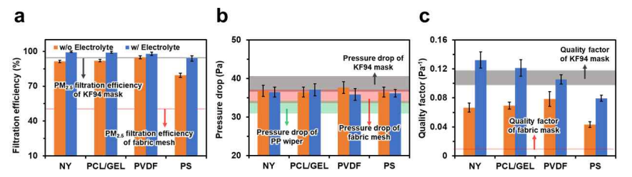 희생층 접지전극 유무에 따른 나노섬유 멤브레인의 공기 여과 효율(a), 압력 차이(b), 품질 계수(c)