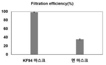 KF94 마스크와 면 마스크 여과 효율