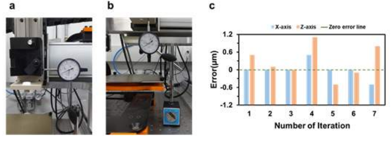 멀티 헤드를 장착한 X축 Linear stage (a) 와 헤드를 장착한 Z축 Linear stage (b) 에 다이얼 게이지를 사용하여 위치 반복도 측정 (c)