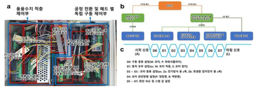 (a) 컨트롤 박스 사진. (b) 하이브리드 멀티스케일 3D 프린팅 통신 구조. (c) 공정 전환 및 헤드별 독립 제어 구동보드 프로토콜