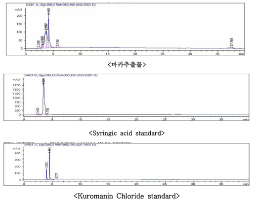 마카추출물의 HPLC 성분분석, Syringic acid, Kuromanin Cloride