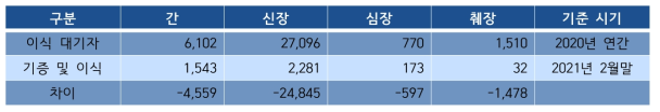 주요 장기 이식 대기자 대비 기증 및 이식 현황 [보건복지부, 2022.]