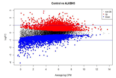 MD plot