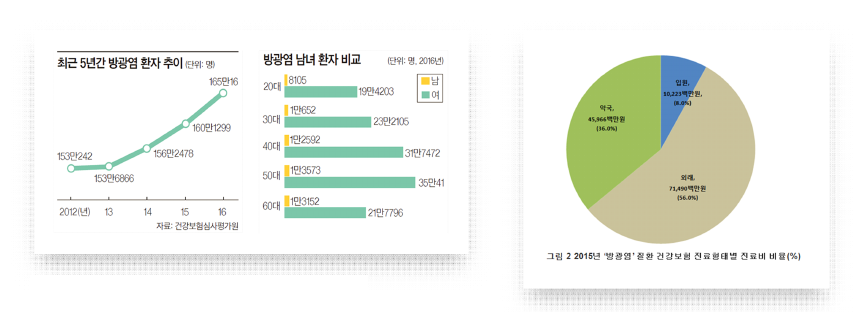 방광염 환자의 증가 추세 및 분포