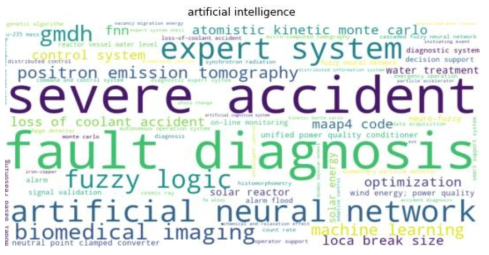 2000~2020년 원자력 분야 주요 저널 게재 논문 중 ‘artificial intelligence’와 함께 등장한 키워드의 워드 클라우드