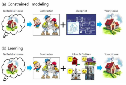 사전지식의 (a) 제약 모델링(constrained modeling)과 (b) 학습(learning)의 개념 비교 (Lou, 2011)