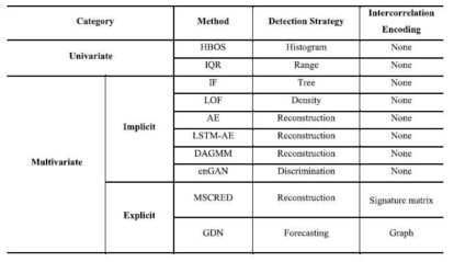 실험에 사용된 이상탐지 알고리즘 요약