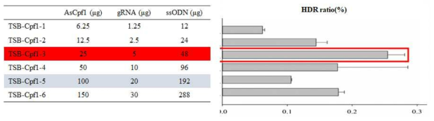 RNP 농도별 유전자 편집 효율 비교