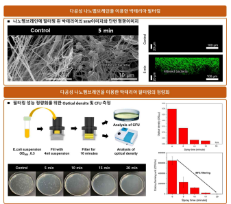 나노멤브레인의 박테리아 필터로써의 활용가능성]