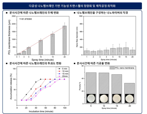 다공성 나노멤브레인 제작공정의 최적화 및 정량화