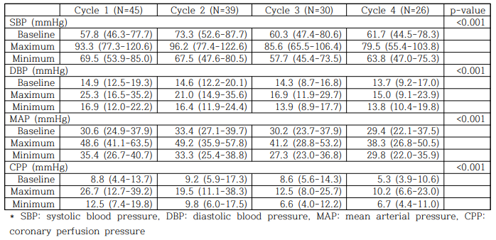 심폐소생술 주기에 따른 혈압 비교