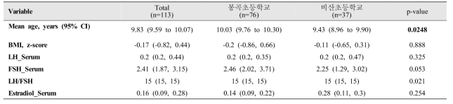 Association of high and low MWP metabolites with endocrine hormone