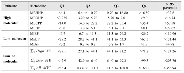 The level of high and low molecular phthalate in study participants (expressed in μg/g creatinine (n=203)