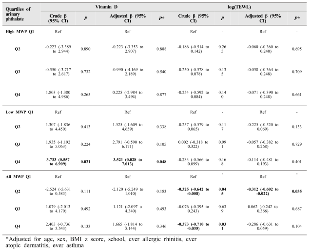 Association of high and low MWP metabolites with TEWL and vitamin D