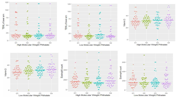 Comparison of vitamin D / TEWL in children with different levels of Σ4HMWP of Σ3LMWP metabolites