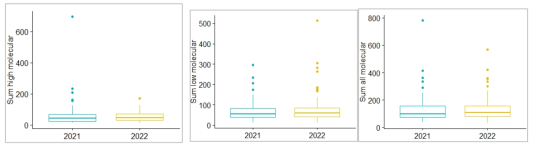 Comparison of endocrine disrupting hormone in children at 2021 and 2022