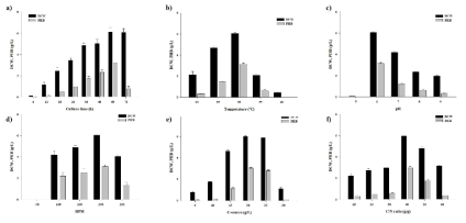 Optimization of PHB production and cell growth from RHH as a sole carbon source; a) culture time, b) temperature, c) pH, d) RPM, e) C-source concentration, f) C/N ratio