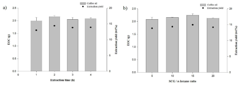 Extraction yield of oil from dried SCG using n-hexane.