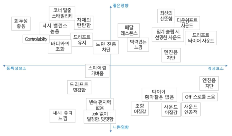 전문가 그룹 인터뷰에서 도출된 키워드