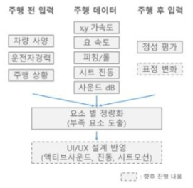 전기차 주행 이질감 및 감성 요소 평가 로직의 구성