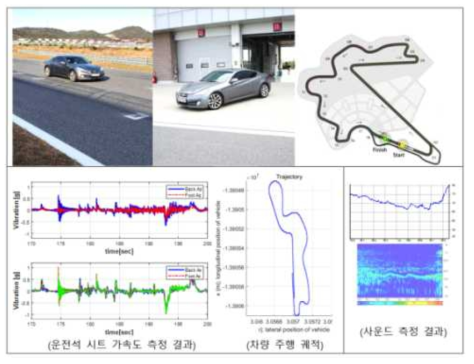 영암 서킷에서 취득한 운전석 시트 가속도 프로파일, 동특성 및 사운드 특성