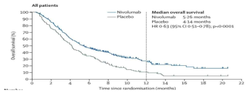 Nivolumab과 placebo 투여를 받은 진행성 위암 환자의 생존곡선