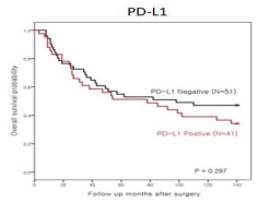 PD-L1발현에 따른 위암 환자 생존율 분석(사전연구결과)