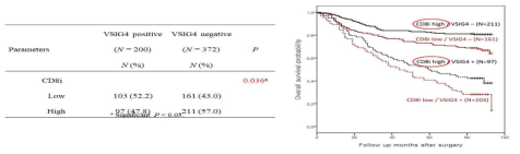 VSIG4의 발현 종양침윤림프구와 위암환자 생존율과의 연관성(사전연구결과)