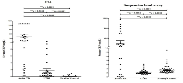 활동성 결핵, 잠복결핵감염, 정상인 군 간의 혈청 내 CRP 수치 측정을 위한 Suspension bead array와 FIA의 결과 비교