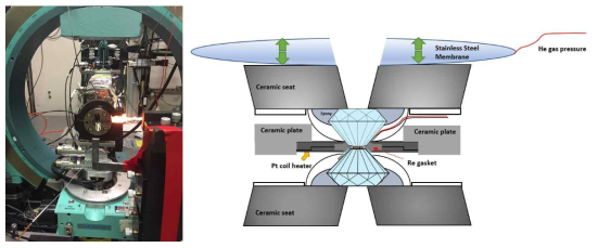 실시간 저항가열 다이아몬드 고압유도기 (RHDAC, resistiviry heating diamond anvil cell) 의 실험장면 및 내부 구성도