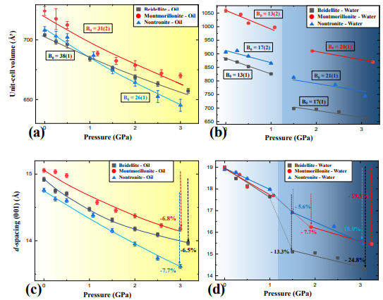 압력전달매개체별 압력변화에 따른 montmorillonite, beidellite, nontronite의(a)(b)부피변화, 체적탄성계수 변화 및 ( c)(d) (001)면 변화 그래프 (연구실적 1번 발췌)