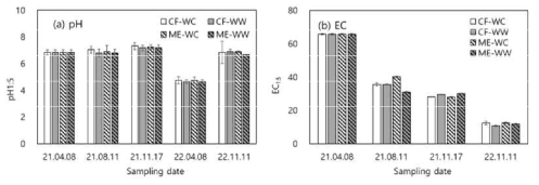 측정 시기별 토양 (a)pH와 (b)EC 변화
