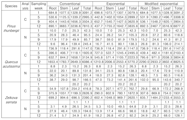 수종, 양분집적 모델에 따른 수목 파트별 탄소 및 질소 집적량(mg/part)