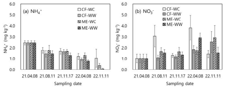 측정 시기별 토양 (a)NH4+와 (b)NO3- 농도 변화