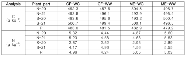 묘목 수확 후 부위별 탄소 및 질소 농도(2021년도)