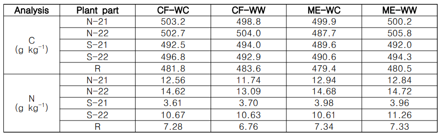 묘목 수확 후 부위별 탄소 및 질소 농도(2022년도)