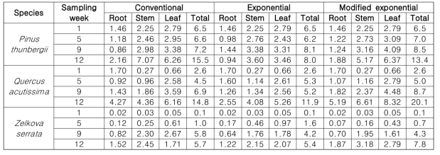 수종, 양분집적 모델에 따른 수목 파트별 건물중(g/part) 변화
