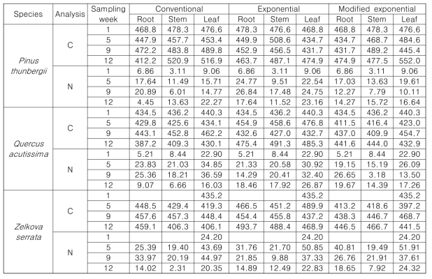 수종, 양분집적 모델에 따른 수목 파트별 탄소 및 질소 농도(g/kg) 변화