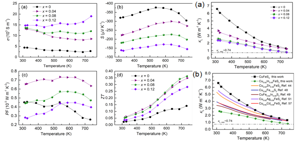 Cu1-xInxFeS2 (x = 0 – 0.12) 샘플의 온도 구간별 열전 특성 평가 및 온도구간별 이번 연구의 열격자에너지와 보고된 bulk chalcopyrite sulfosalt의 비교