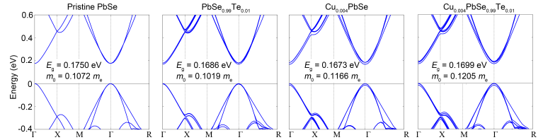 DFT 계산을 통한 energy band gap 감소와 conduction band의 유효질량 증가의 확인