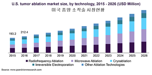 미국 국소 종양 치료 시장현황