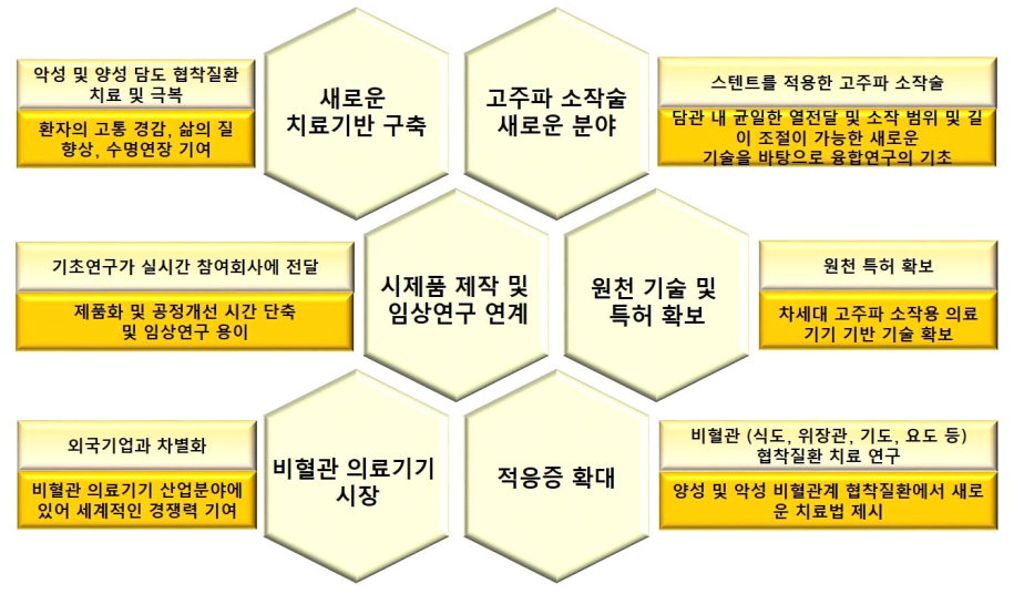 본 연구개발 성과의 중요성 및 활용방안