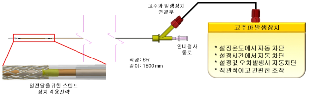 차세대 고주파 소작용 의료기기를 위한 고주파 발생장치 개발 전략