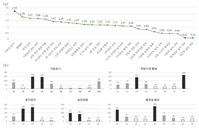 상업지역 범죄안전 가로환경요소에 대한 범죄불안감 인식 조사 결과: (a) 가로환경요소별 계획수준 간범죄두려움 차이; (b) 디자인 전략별 가로환경요소의 중요도