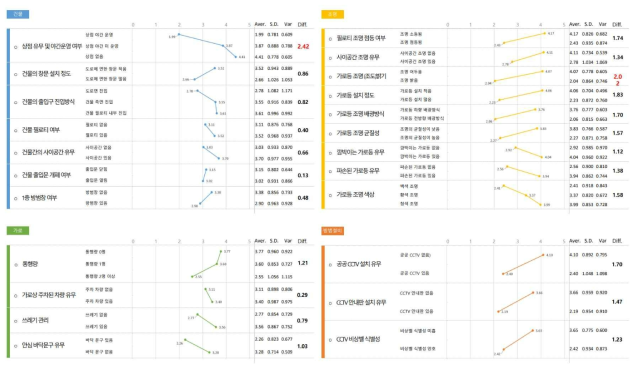 다세대주택 밀집지역 범죄안전 가로환경요소에 대한 범죄불안감 인식 조사 결과